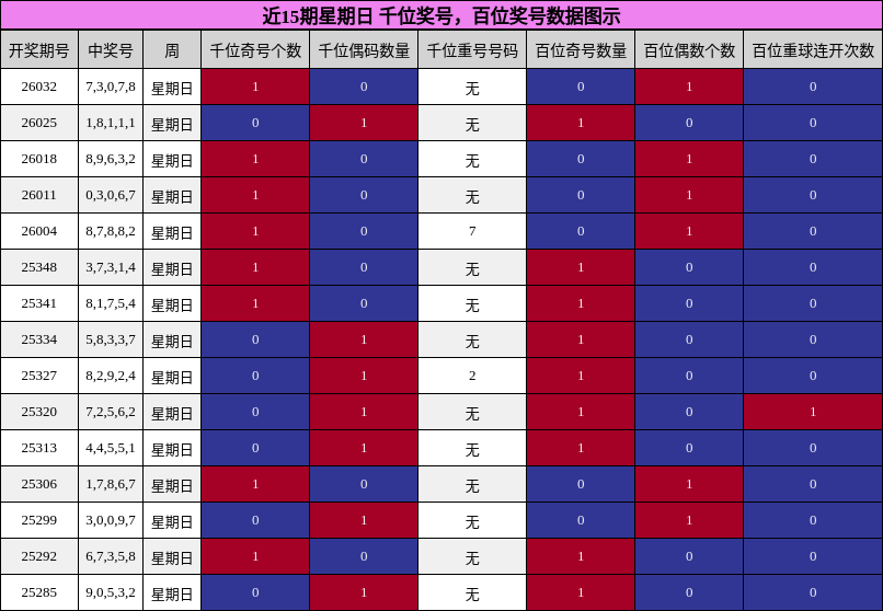 千位奖号分析，百位奖号分析