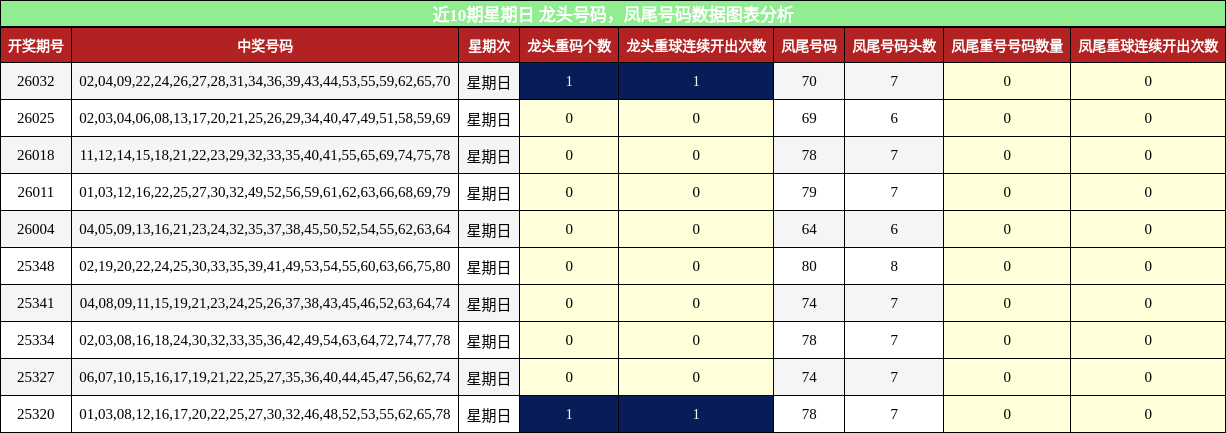 近10期星期日 龙头号码，凤尾号码数据图表分析
