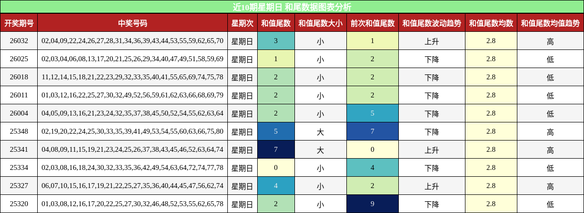 近10期星期日 和尾数据图表分析