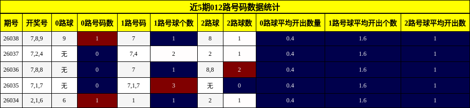 近5期012路号码数据统计
