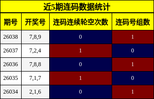 近5期连码数据统计