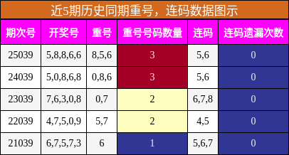重号分析，连码分析
