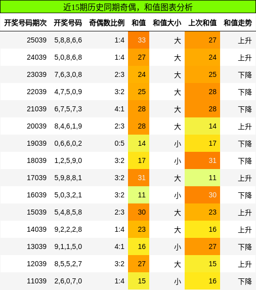 奇偶分析，和值分析