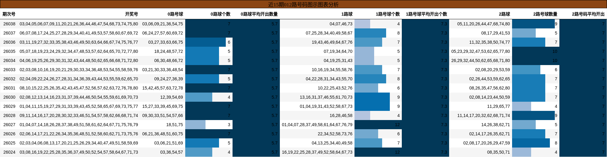 近15期012路号码图示图表分析