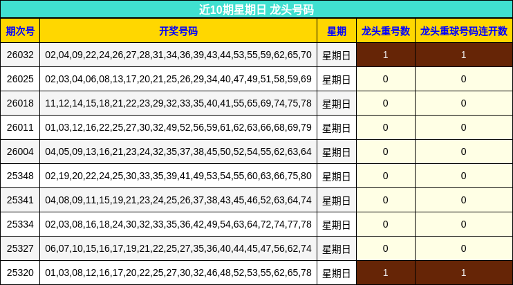 近10期星期日 龙头号码