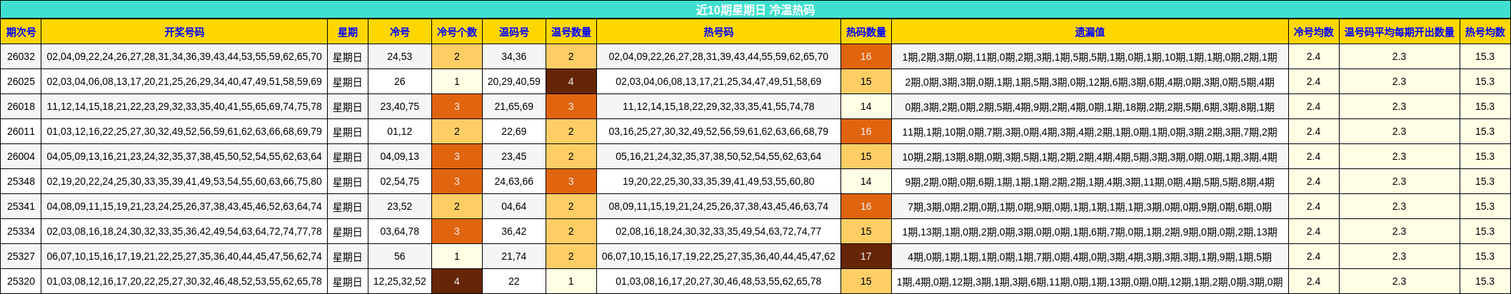 近10期星期日 冷温热码