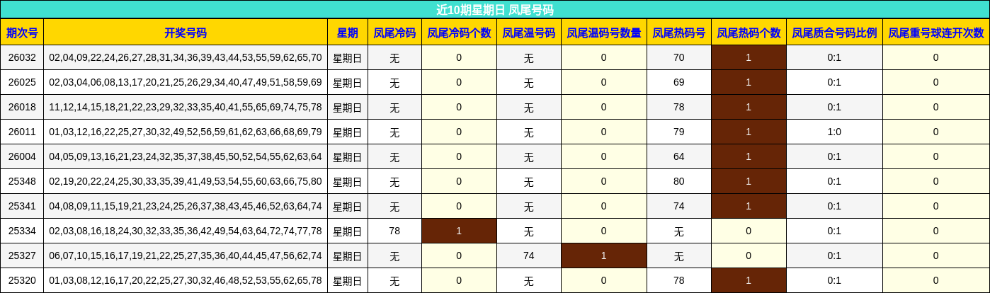 近10期星期日 凤尾号码