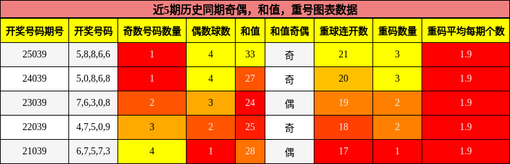 奇偶分析，和值分析，重号分析