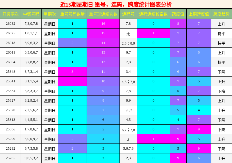 近15期星期日 重号，连码，跨度统计图表分析