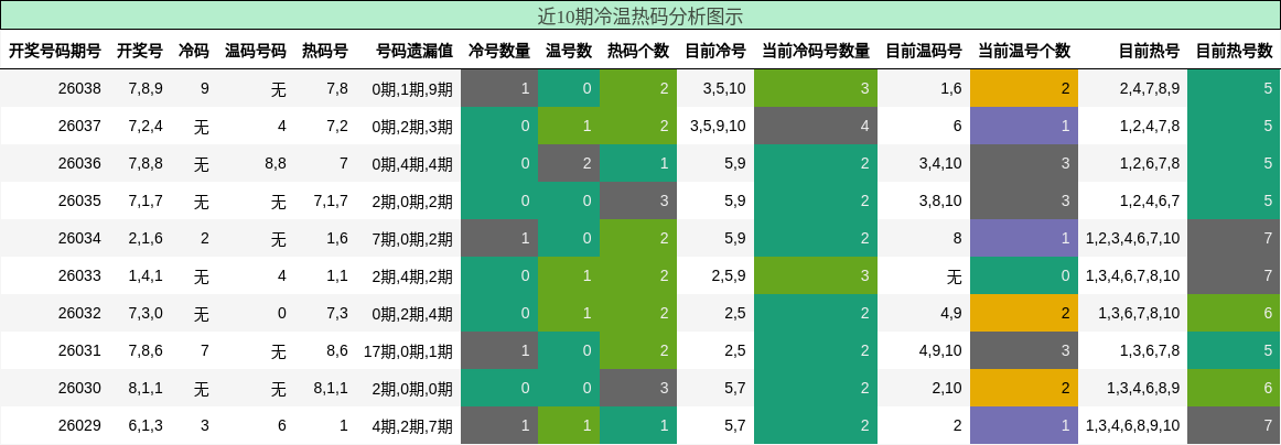 近10期冷温热码分析图示