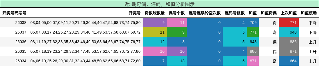 近5期奇偶，连码，和值分析图示