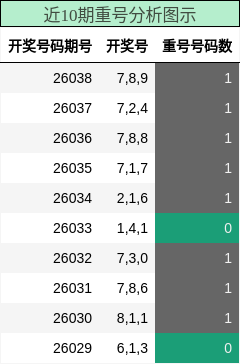 近10期重号分析图示