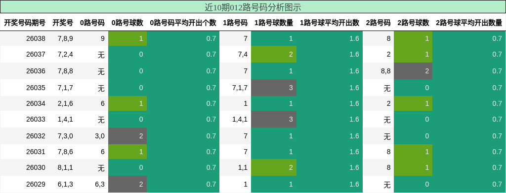 近10期012路号码分析图示