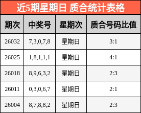近5期星期日 质合统计表格