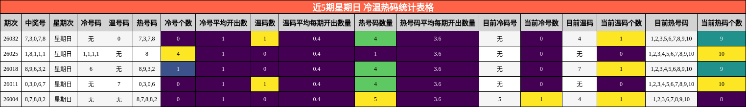 近5期星期日 冷温热码统计表格