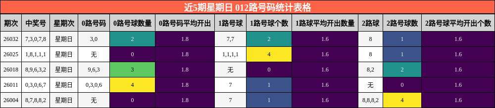 近5期星期日 012路号码统计表格