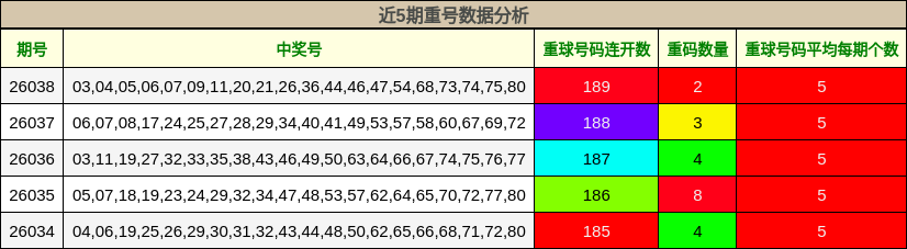 近5期重号数据分析