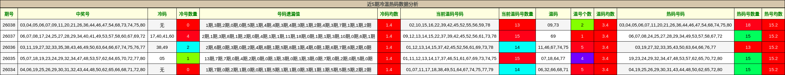 近5期冷温热码数据分析
