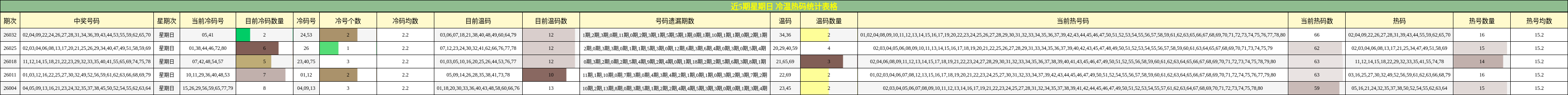 近5期星期日 冷温热码统计表格