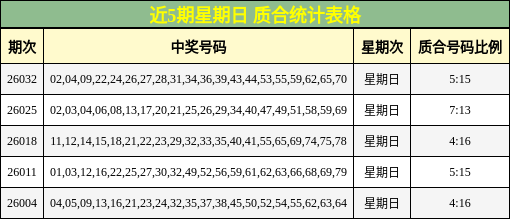 近5期星期日 质合统计表格