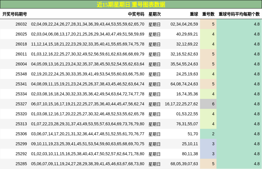 近15期星期日 重号图表数据