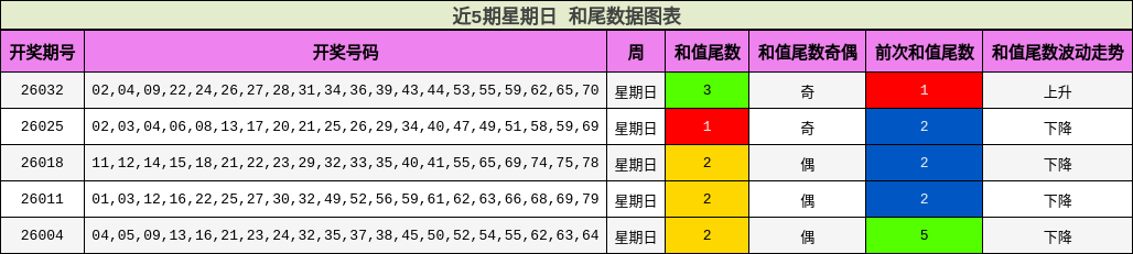 近5期星期日 和尾数据图表