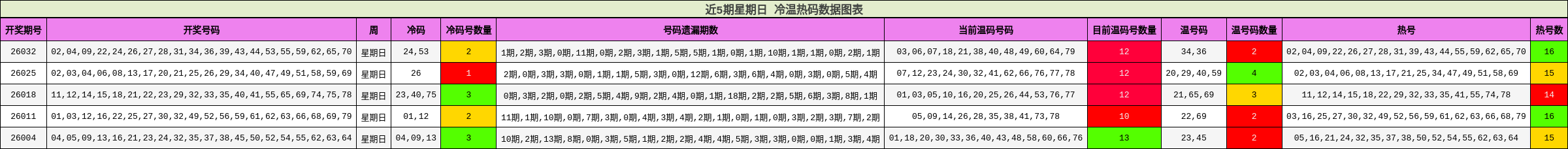 近5期星期日 冷温热码数据图表