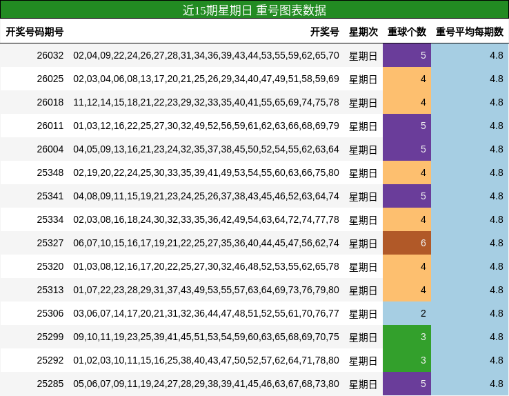 近15期星期日 重号图表数据