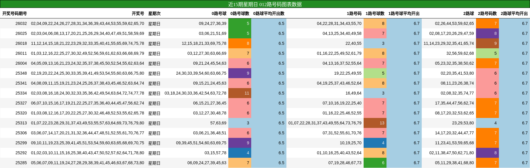 近15期星期日 012路号码图表数据