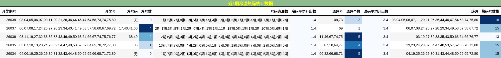 近5期冷温热码统计数据