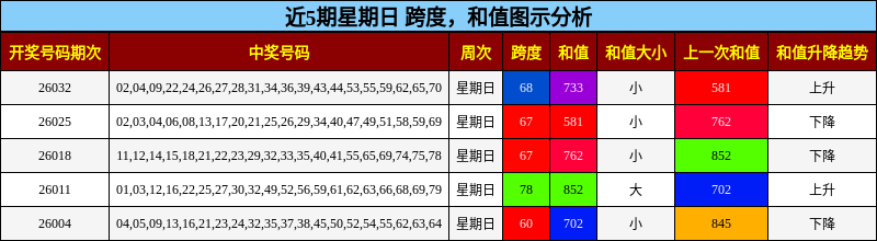 跨度分析，和值分析
