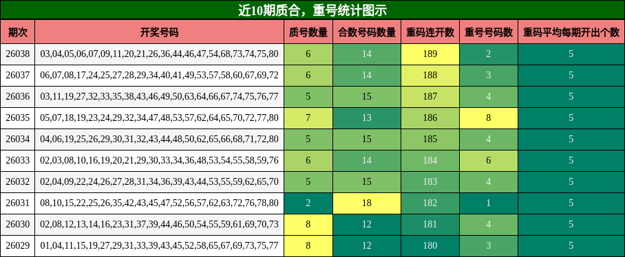 质合分析，重号分析