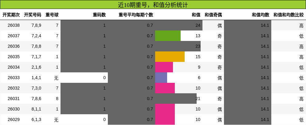 重号分析，和值分析