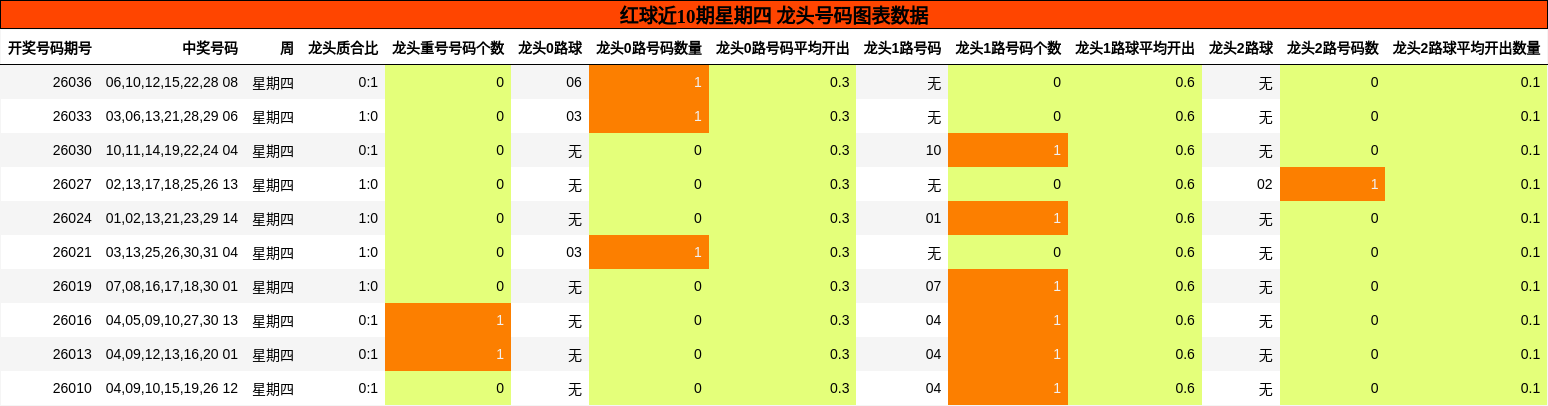 红球近10期星期四 龙头号码图表数据
