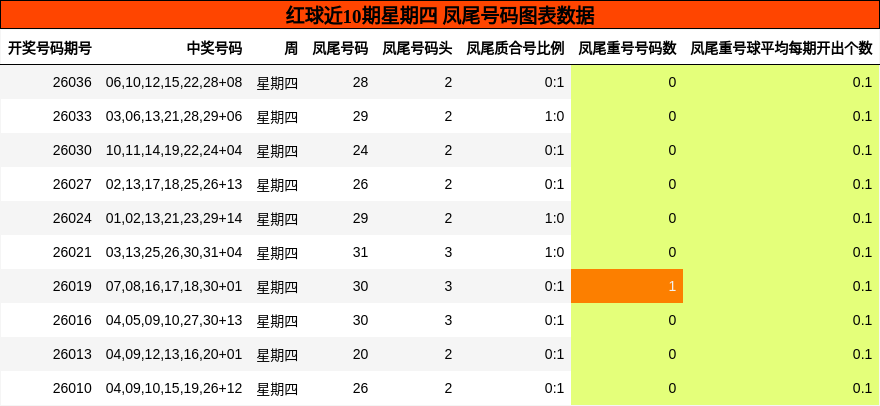 红球近10期星期四 凤尾号码图表数据