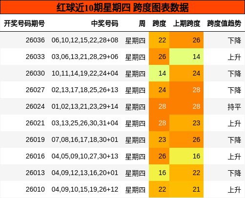 红球近10期星期四 跨度图表数据