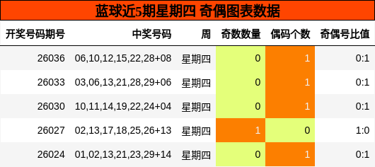 蓝球近5期星期四 奇偶图表数据