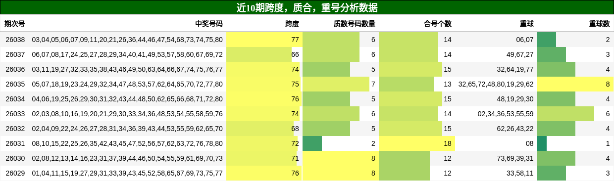 近10期跨度，质合，重号分析数据