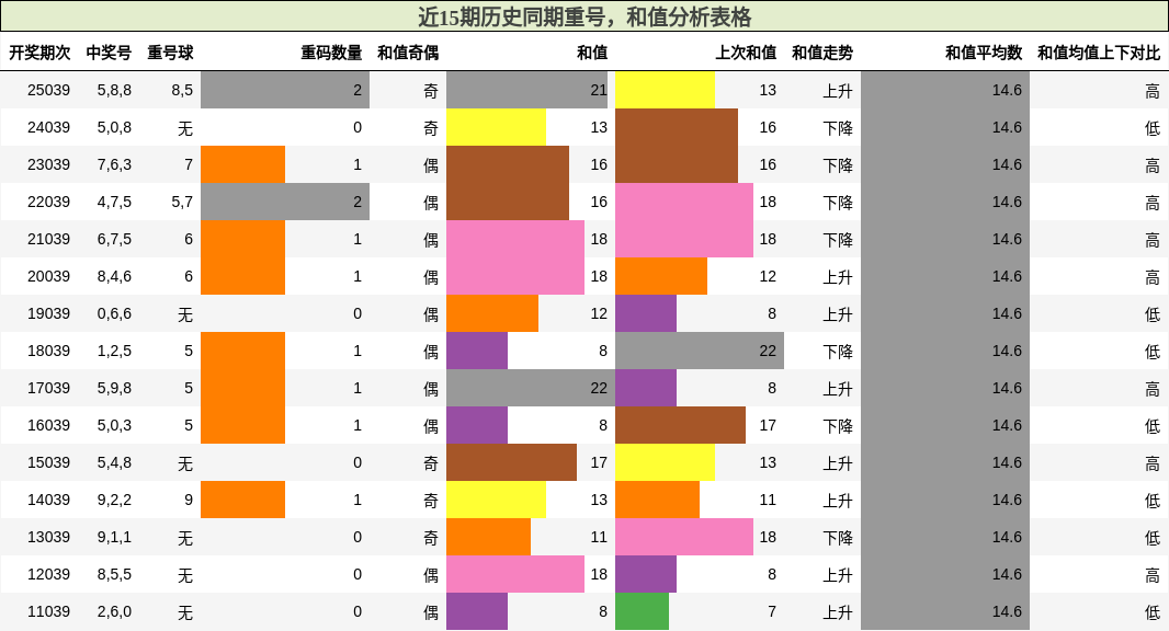 重号分析，和值分析