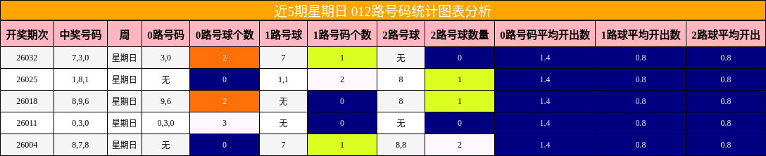 近5期星期日 012路号码统计图表分析