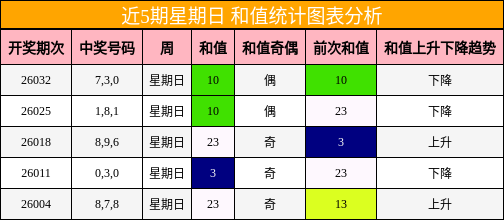 近5期星期日 和值统计图表分析
