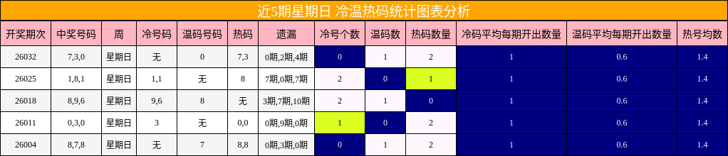 近5期星期日 冷温热码统计图表分析