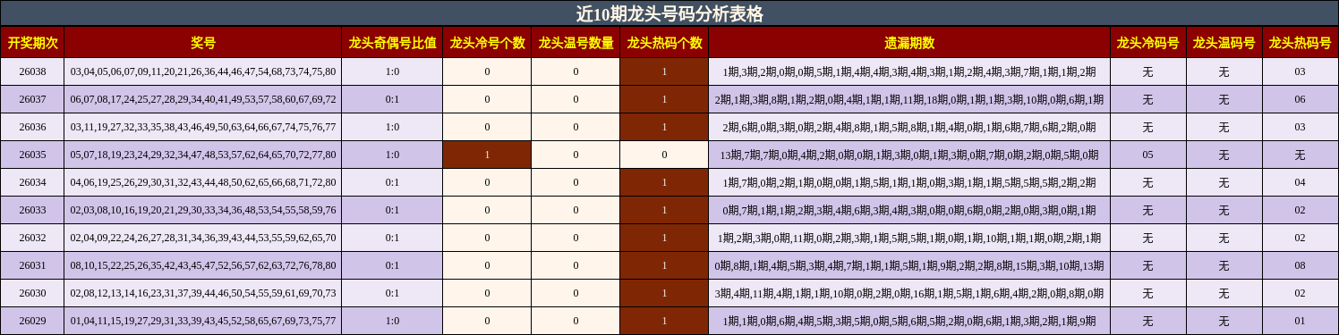 近10期龙头号码分析表格