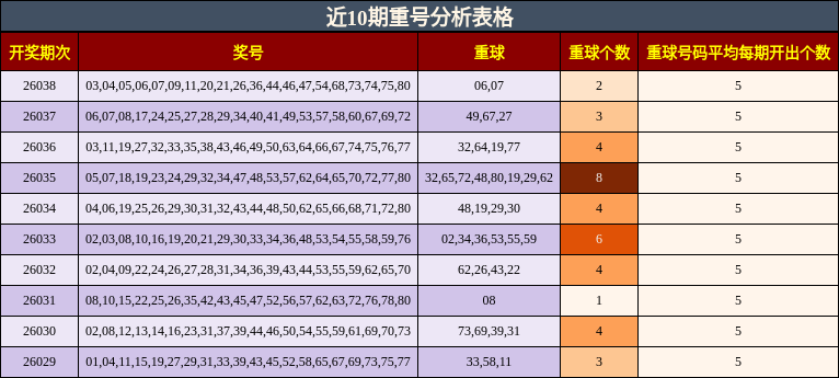 近10期重号分析表格