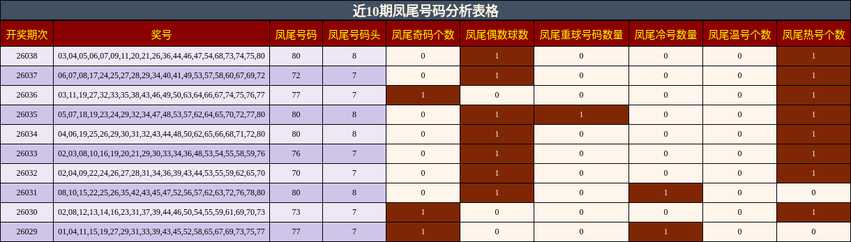 近10期凤尾号码分析表格