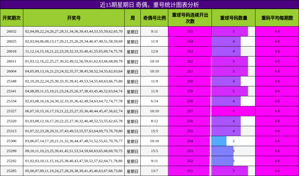 奇偶分析，重号分析
