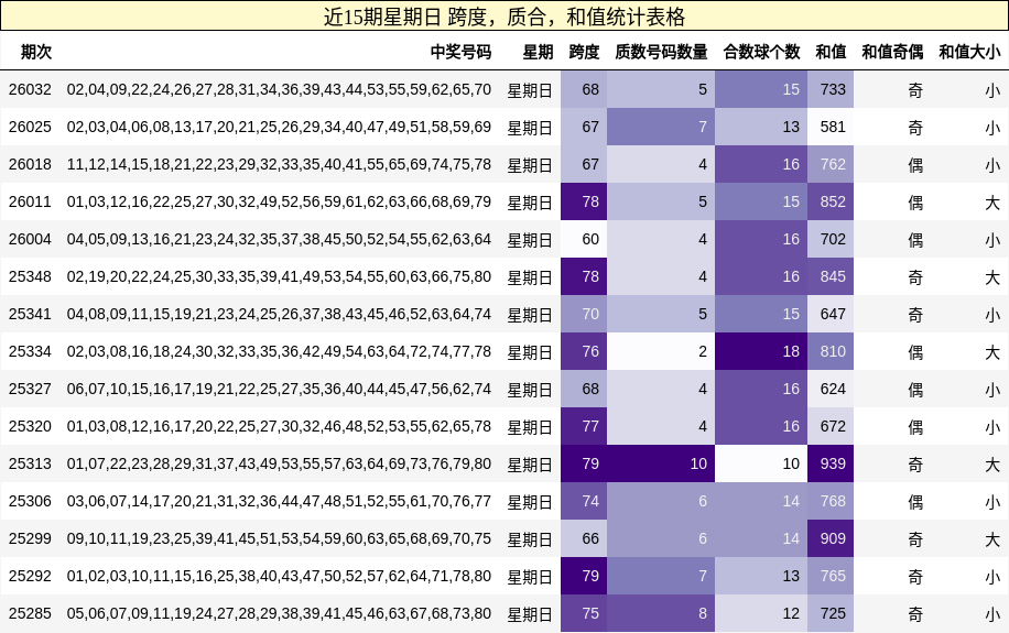 近15期星期日 跨度，质合，和值统计表格