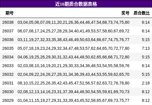 近10期质合数据表格