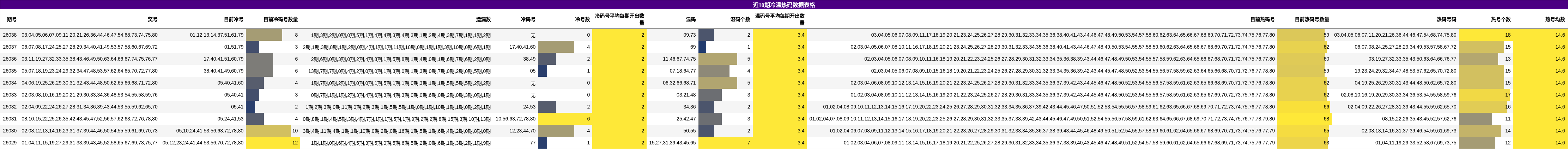 近10期冷温热码数据表格