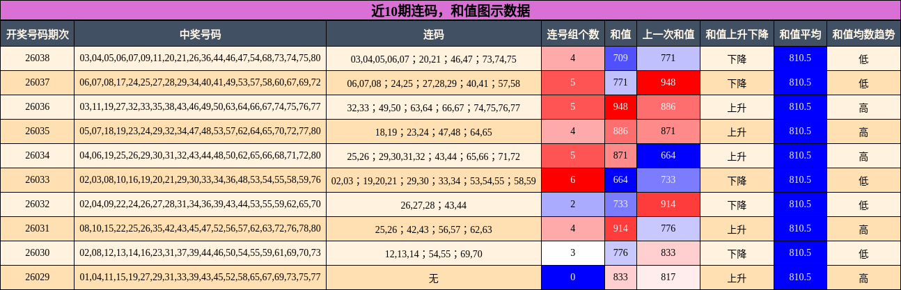 近10期连码，和值图示数据